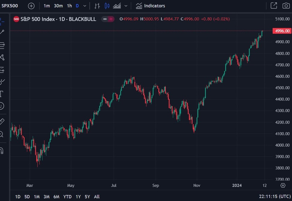 Deutsche Bank Securities looks for S&P 500 to as high as 5500 , says ...